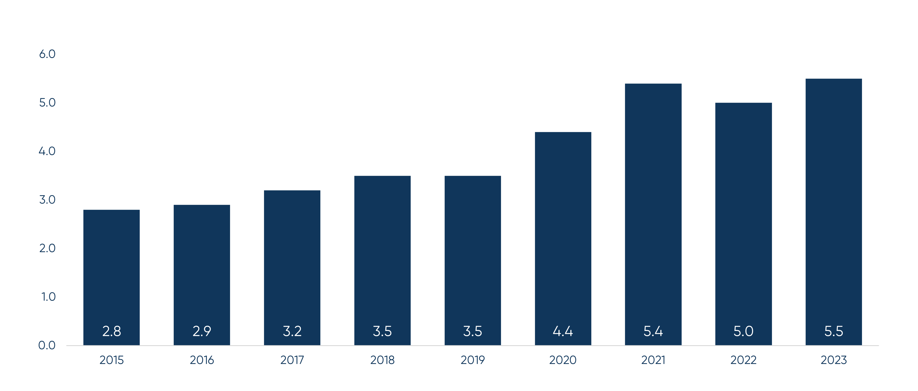 Annual Business Formations in the US (M)