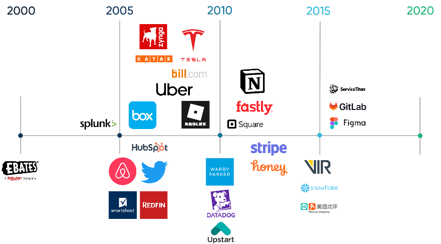 Early-Stage Venture Growth and Innovation Across Market Cycles