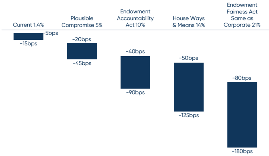 Estimated Excise Tax Impact on Net Returns