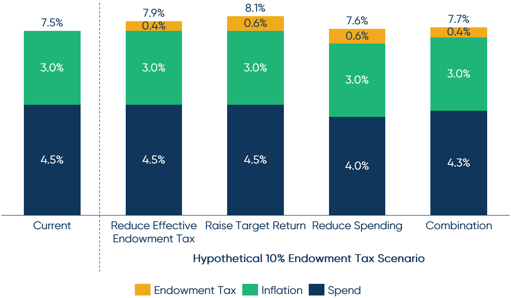 Hypothetical Target Return Requirement Build-up