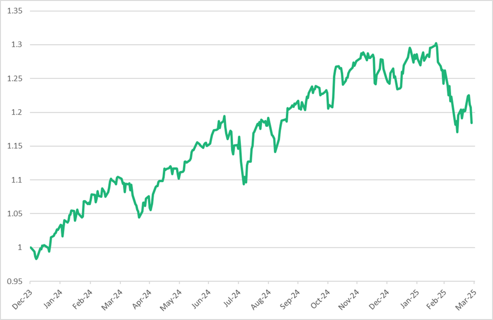 S&P 500 Net Total Return 12312023 - 03312025