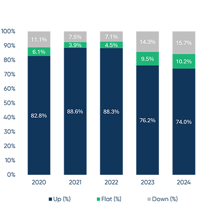 Share of VC Deal Count by Up_Down_Flat