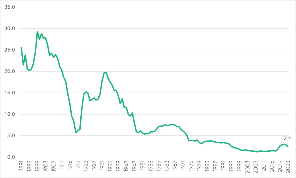 US Duties Collected as a % of Total Imports