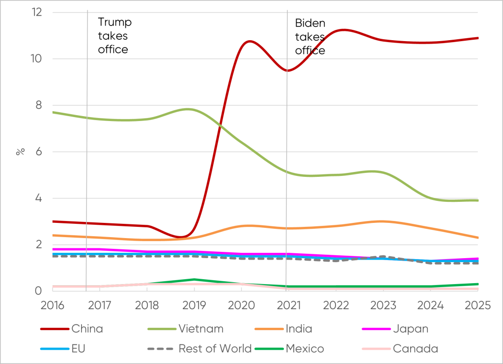 US Effective Tariff Rate by Import Source Country, 12-month Rolling Average
