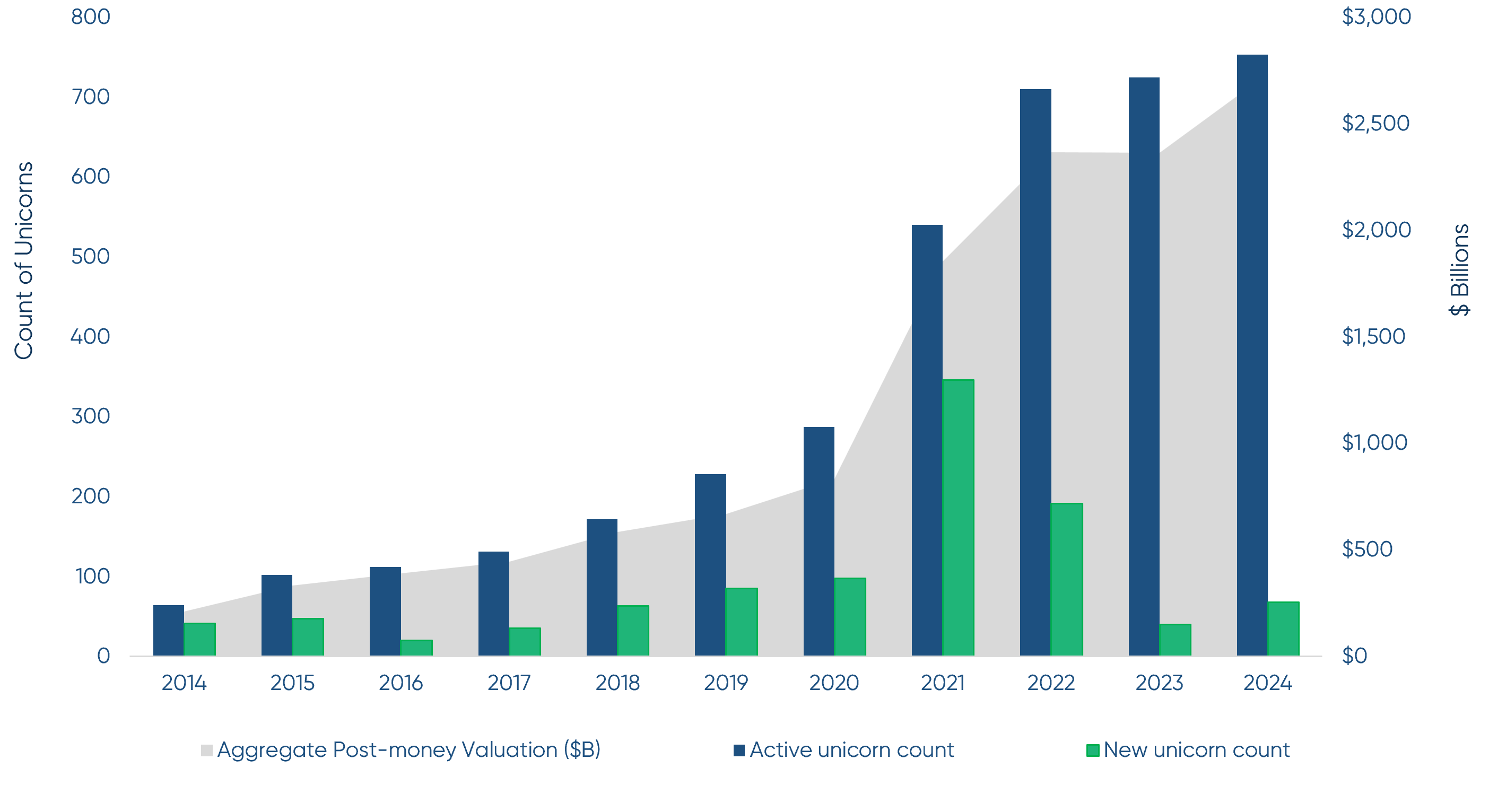 US Unicorn Count and Aggregate Post-money Valuation