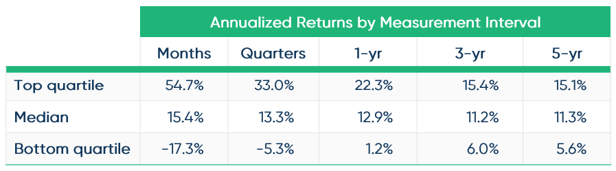 Annualized Returns by Measurement Interval