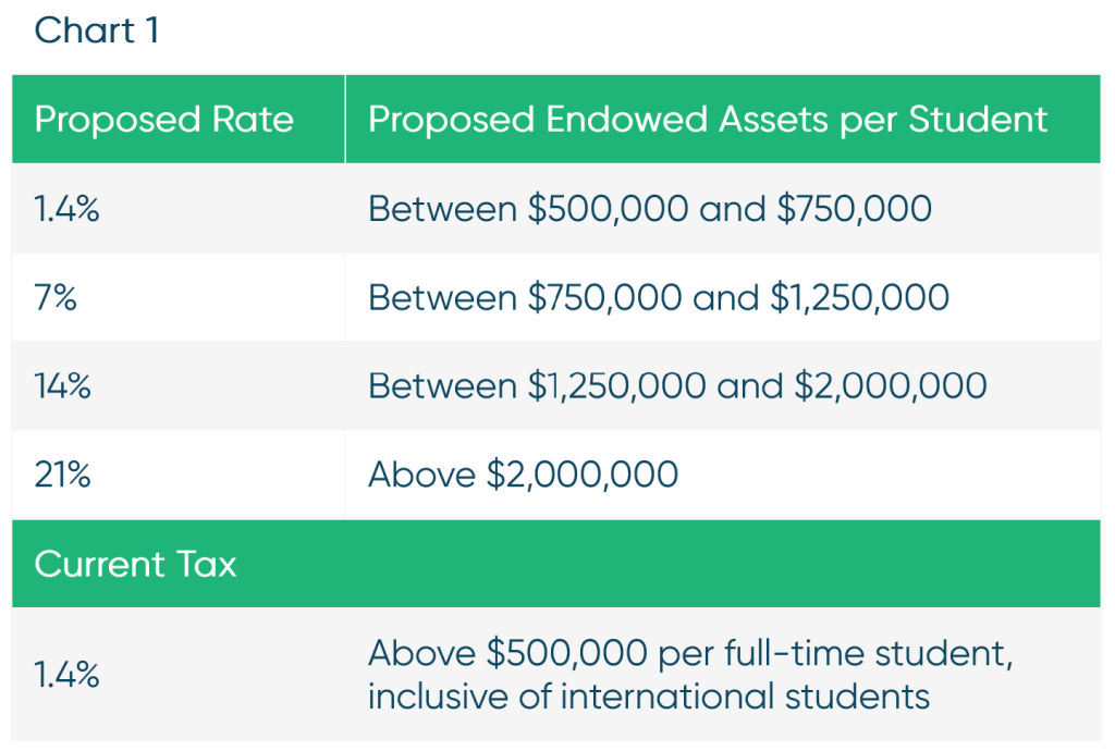 Endowment Tax Tier Determination