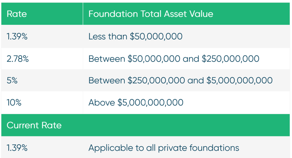 Tiered Private Foundation Tax Rate
