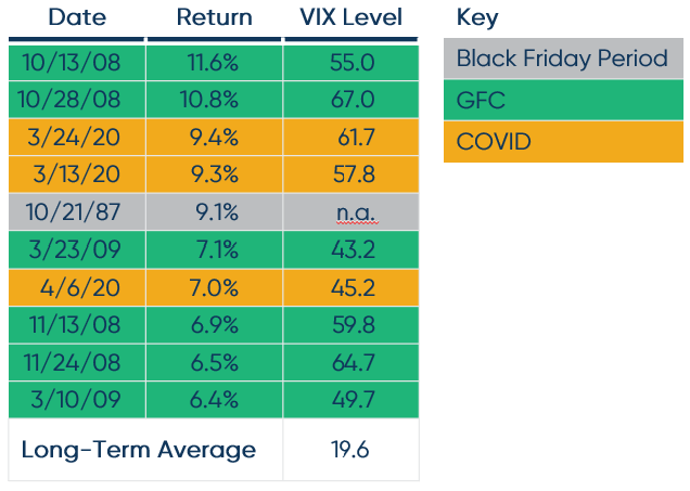 Highest Single Day Returns from the S&P 500