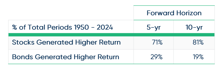 Stocks v Bonds