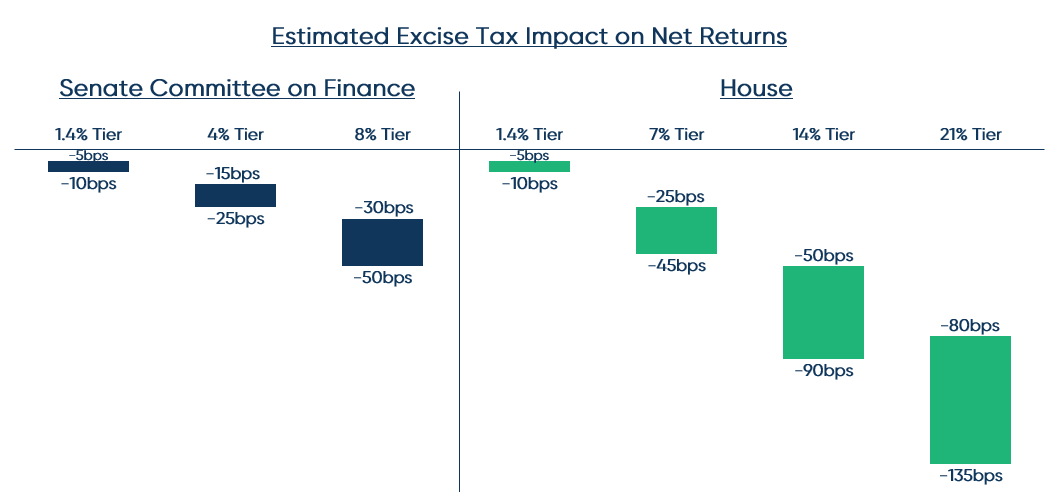Estimated Excise Tax Impact on Net Returns