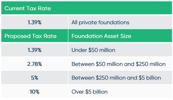 Private Foundations Tiered Excise Tax Proposal