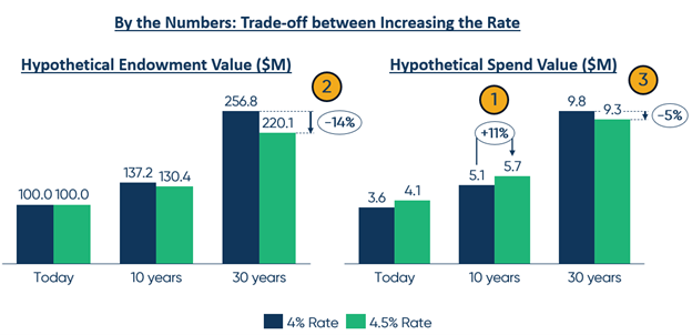 By the Numbers: Trade-off between Increasing the Rate