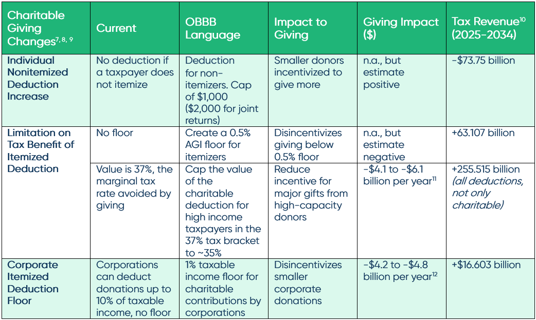 Charitable Giving Impact