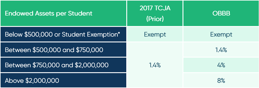 Endowment Tax