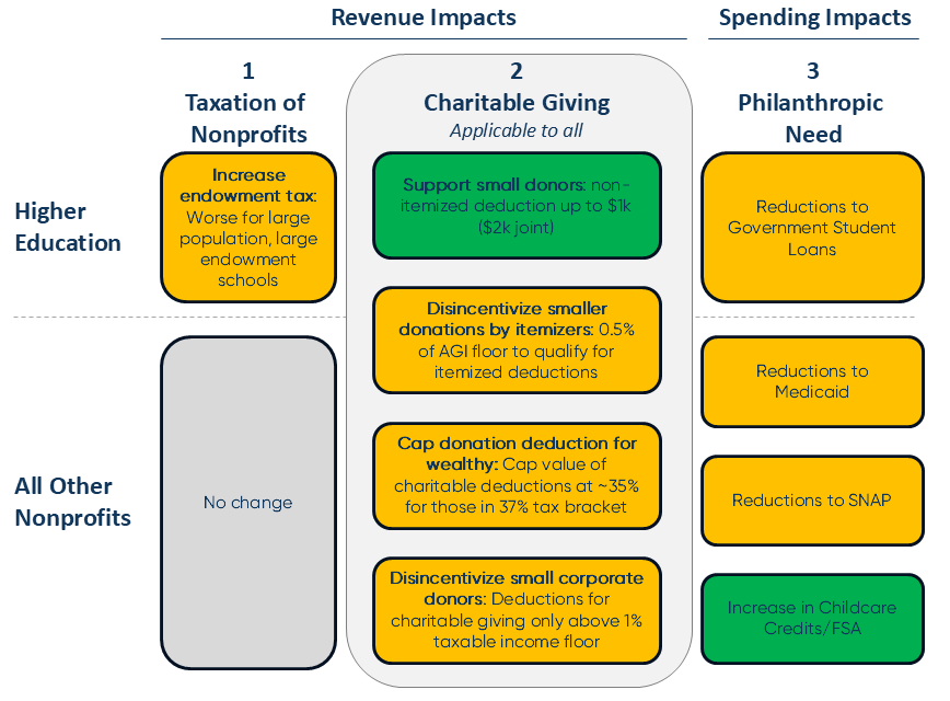 Major Elements of OBBB and Impact to Nonprofits and Philanthropy